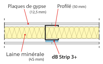 dB Strip 3+, la bande acoustique mince pour cloisons légères