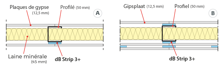 La bande résiliente dB Strip 3+ permet d'insonoriser acoustiquement une cloison légère