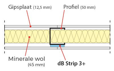 standaard lichte wand waarin de dB Strip 3+ werd gebruikt