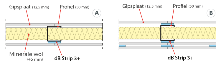 Eenmaal de structuur van de wand is uitgevoerd, de dB Strip 3+ stroken kleven op de voorzijde van de horizontale en vervolgens verticale profielen waarop de gipsplaten zullen geplaatst worden.